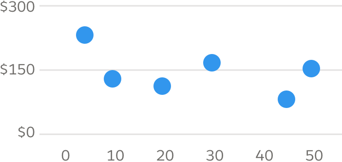 A dot plot with a few sparse dots