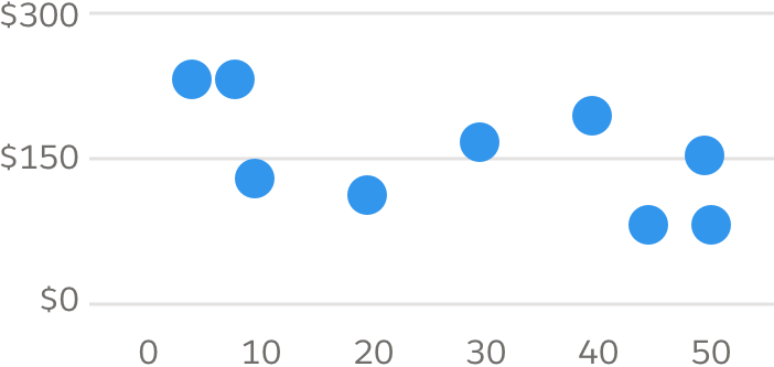 A scatter plot chart with an axis that starts at 0