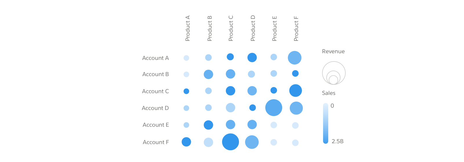 A Matrix displaying Revenue and Sales by Account and Product 