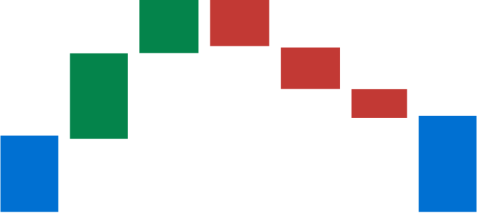 A waterfall chart showing four different colors