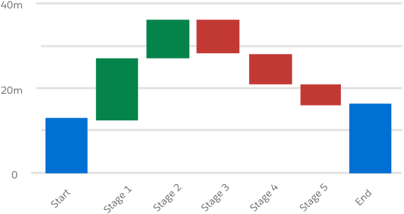 A waterfall chart with four colors