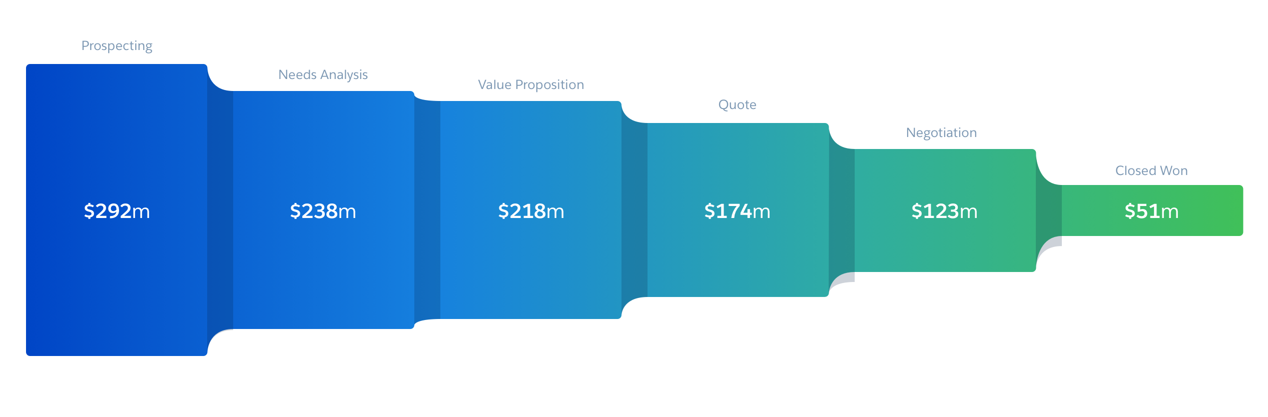 An origami chart showing pipeline change by stage