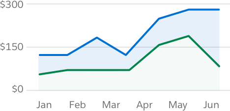 Line chart with two colors